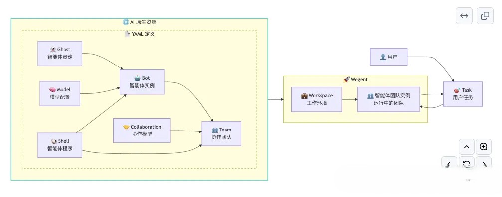 一个定义、组织和运行智能体 AI 的开源平台，构建 AI 工作团队