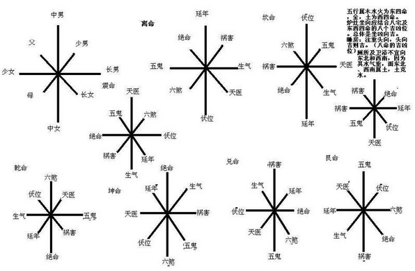 [阳宅]八宅风水吉凶