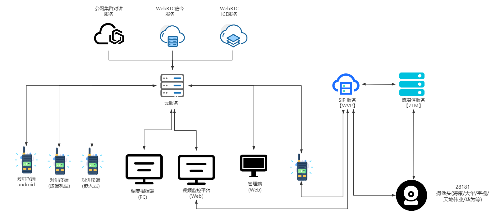 一站式开箱即用的公网对讲和适配终端到GB28181视频监控平台，适配Android公网对讲机（含大屏幕触屏、小屏幕 ...