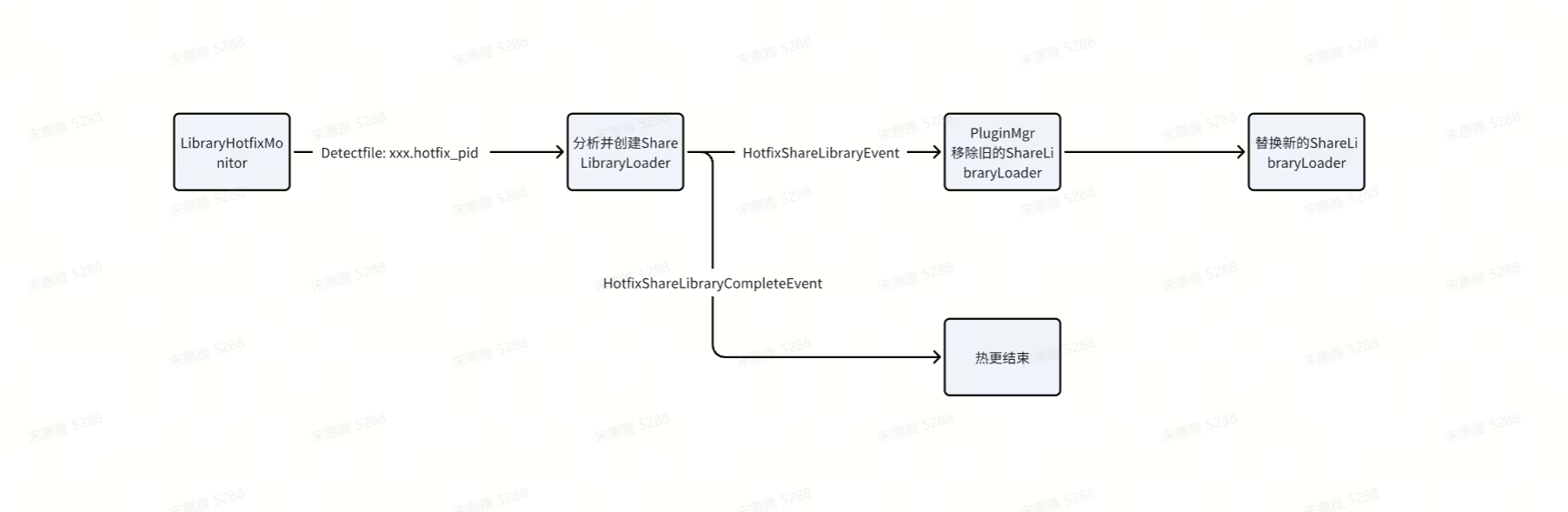 一个易用的跨平台框架，业务系统采用ECS设计，丰富的组件，网络模型采用iocp/epoll，协议采用protobuf，支  ...