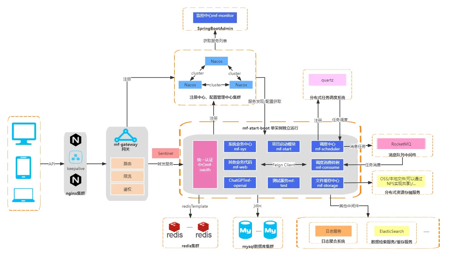 摸鱼低代码平台致力于让开发像摸鱼一样轻松的低代码/无代码平台
