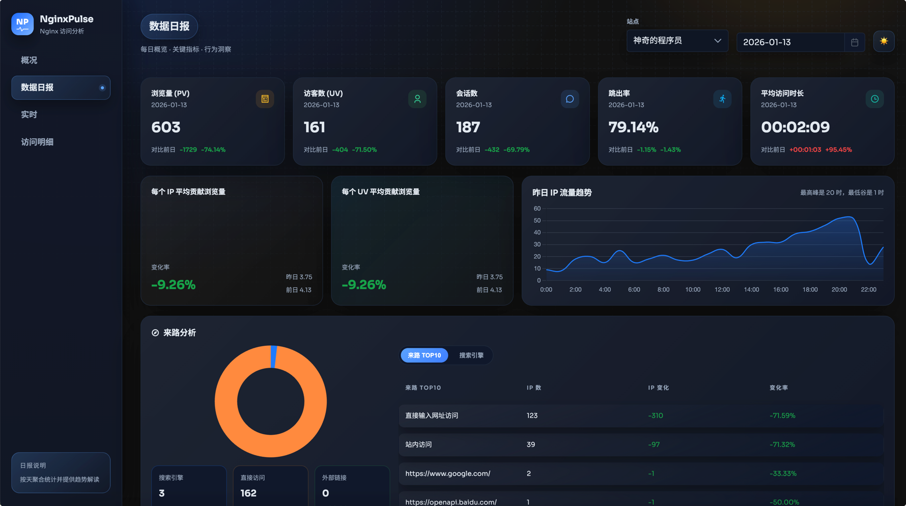 一款轻量级 Nginx 访问日志分析与可视化面板，提供实时统计