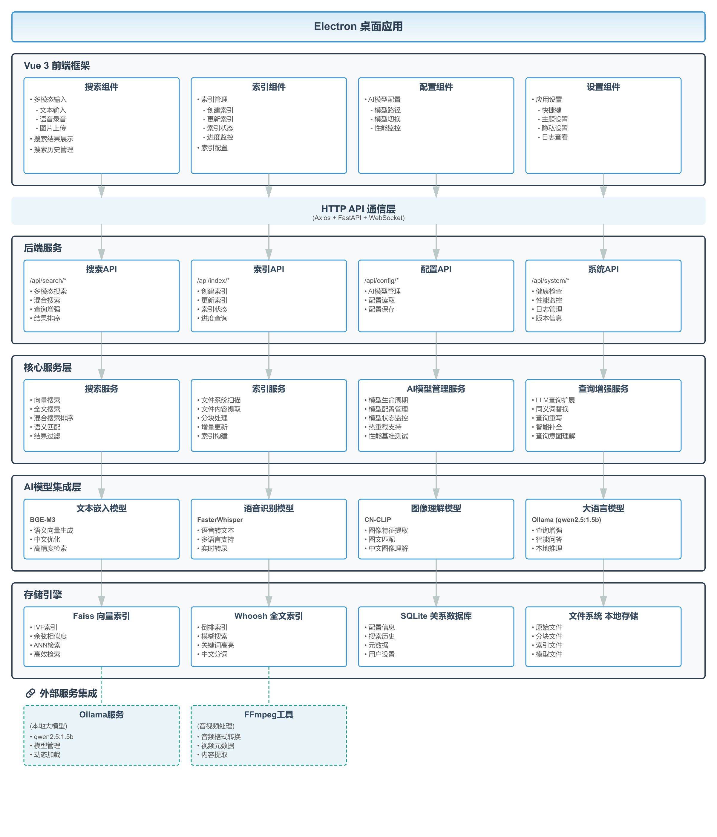 一个支持语音、文本、图片多模态输入的本地 AI 搜索桌面应用