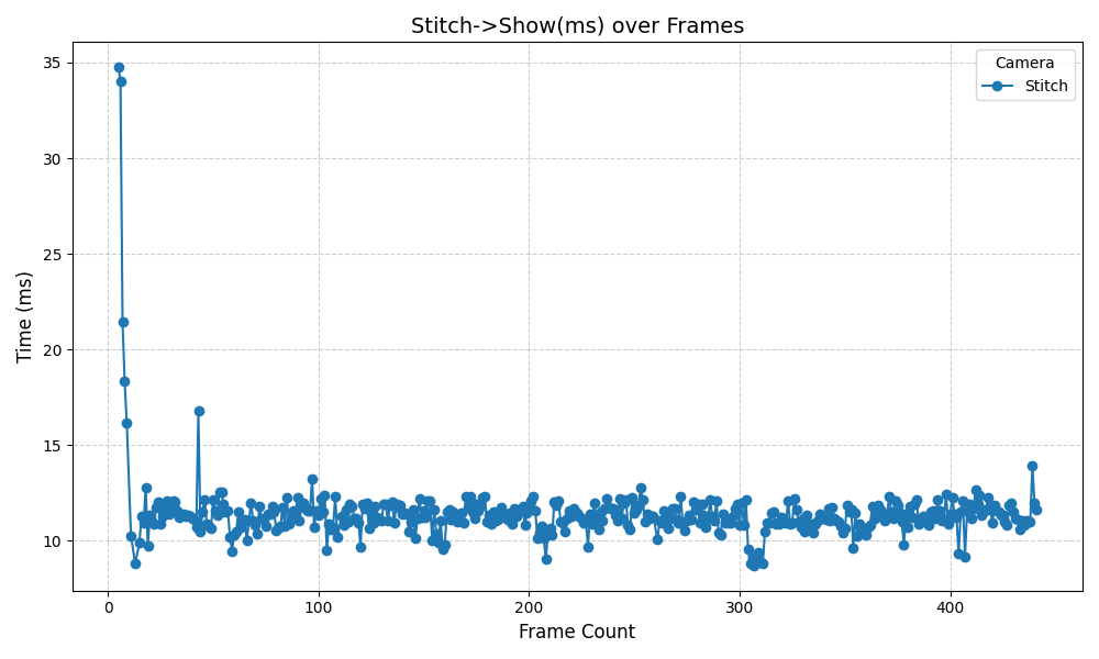 基于异构平台的视频拼接项目 一个高性能、低延迟的多路视频实时拼接系统。 ...