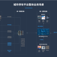 一个城市级的智慧停车云平台，采用主流开发技术体系开发