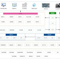 视频联动物联网平台，简单易用，更适合中小企业和个人学习使用。适用于智能家居、农业监测、水利监测、工业控制，车联网，视频联动等场景