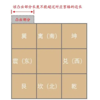 [阳宅]房屋凸角专题（一）：凸角判定及影响