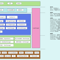 一款基于事件驱动模型的Linux中间件框架。采用微服务架构，旨在快速构建高效的Linux C++中间件应用框架。