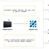 深度智核AI云平台、云边一体化解决方案 支持上千种垂直场景，支持AI模型定制化和AI算法定制化开发