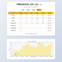 黄金首饰价格查询系统源码/已对接数据接口 贵金属价格查询API源码
