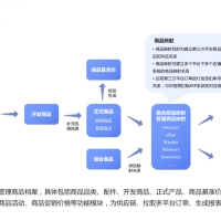 跨境电商ERP实现了多平台订单统一处理、多仓库商品统一管理、供应链流程控制，实现库存精准化、数据精细化管理。