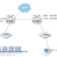 如何做端口映射？二级路由器端口映射的方法是什么？