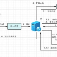 大文件秒传、断点续传和分片上传，包含Minio源码（go语言源码）和Spring-minio源码（JAVA源码）