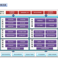 一个集数据库、逻辑、视图及模型为一体以NetCore为主底层的后台管理框架  零代码开发平台