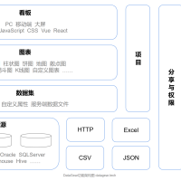 Java数据可视化分析平台，自由制作任何您想要的数据看板