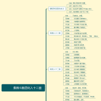 [紫微斗数]03紫微斗数四化入十二宮
