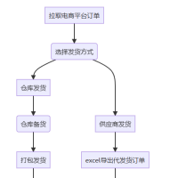 快手电商系统，电商ERP简易进销存系统，一套为中小电商创业者构建的一套简单、实用、覆盖电商进、销、存全流程