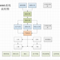 WMS仓库管理系统-免费-无限制  涵盖wms完整的流程，订单、入库、出库、库位等，包含手持端扫码操作等